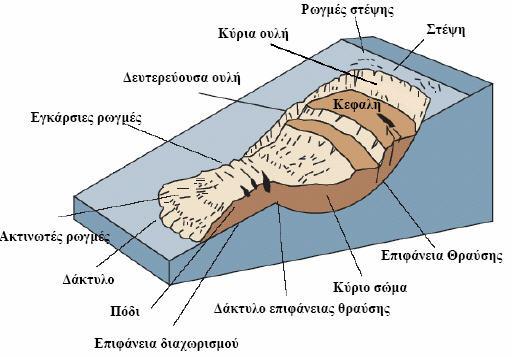 Εικόνα 4α Εικόνα 4β Περιστροφική ολίσθηση Μεταθετική ολίσθηση (http://pubs.usgs.gov/fs/2004/3072/fs-2004-3072.