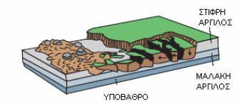 2.2.4 Πλευρικές εκτάσεις O όρος πλευρική έκταση περιγράφει την πλευρική διάταση ενός συνεκτικού πετρώµατος (rock) ή µιας συµπαγούς µάζας εδάφους (soil) που υπέρκειται πλαστικών και µαλακών υλικών.