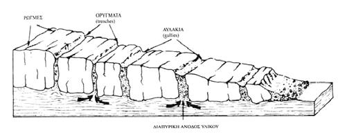 Όταν ο µηχανισµός θραύσης αφορά ένα τεκτονικός διερρηγµένο πέτρωµα, υπερκείµενο µαλακότερων αργιλικών σχιστών ή άλλων πλαστικών υλικών, αναµένουµε αρκετά στάδια κίνησης (Cancelli et al., 1987).