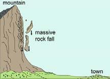 Ιδιαίτερα επικίνδυνες είναι οι εξαιρετικά γρήγορες πτώσεις βράχων ροές κορηµάτων (συχνά αναφέρεται µε τον όρο χιονοστιβάδα πετρωµάτων rock avalanche ) Εικόνα 14 Χιονοστιβάδα