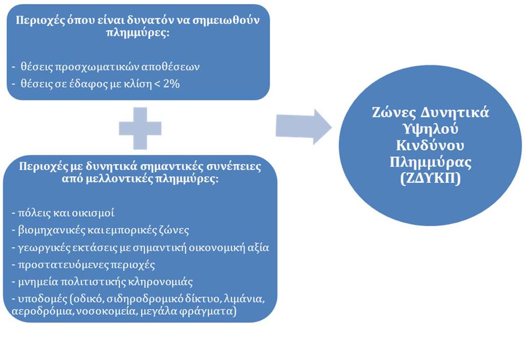 Πιο αναλυτικά, οι Ζώνες Δυνητικά Υψηλού Κινδύνου Πλημμύρας προσδιορίστηκαν από την γεωγραφική τομή: α) των περιοχών με δυνητικά σημαντικές συνέπειες από μελλοντικές πλημμύρες, και β) των περιοχών που