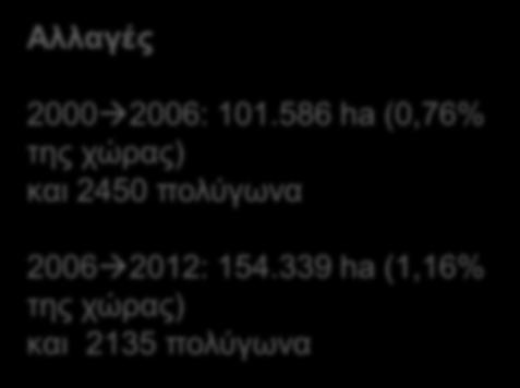 GIO Land Cover Monitoring 2011-2013 CLC Αλλαγές 2006 & 2012 Αλλαγές 2000 2006: 101.586 ha (0,76% της χώρας) και 2450 πολύγωνα 2006 2012: 154.