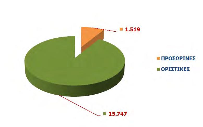 Αιτήσεις Διόρθωσης Πρόδηλων Σφαλμάτων Χρήσης