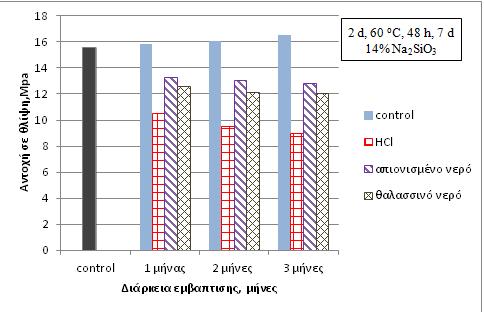 με παλαιότερες έρευνες, καθώς είναι αποδεδειγμένο πως ο χρόνος γήρανσης επιδρά θετικά στην αντοχή των γεωπολυμερών (Ζαχαράκη, 2005).