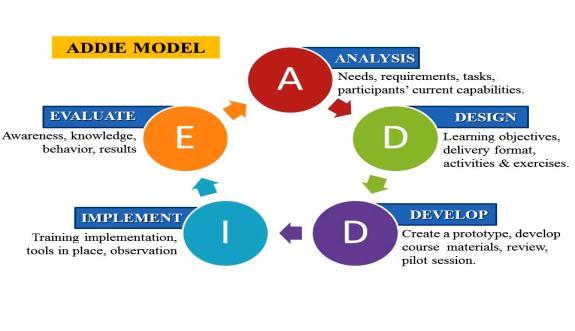 Το μοντέλο ADDIE αποτελεί ένα οδηγό ανάπτυξης της σχεδίασης του εκπαιδευτικού έργου που θα πρέπει να καλύπτεται από τις δομές που θα χρησιμοποιηθούν κατά τη δημιουργία της πλατφόρμας.