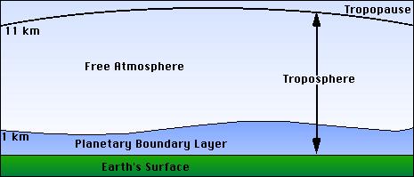 4.6 ZAGREVANJE I HLADJENJE VAZDUHA Vazduh najviše kratkotalasnog zračenja propušta => troposfera se greje od Zemljine površine.