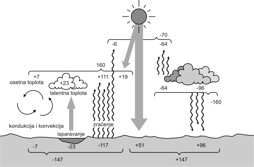 4.2 ENERGETSKI BILANS SISTEMA ZEMLJA- ATMOSFERA Zemlja sa atmosferom odaje u vasionu isto toplote koliko iz nje prima => srednja godišnja globalna temperatura se malo menja.