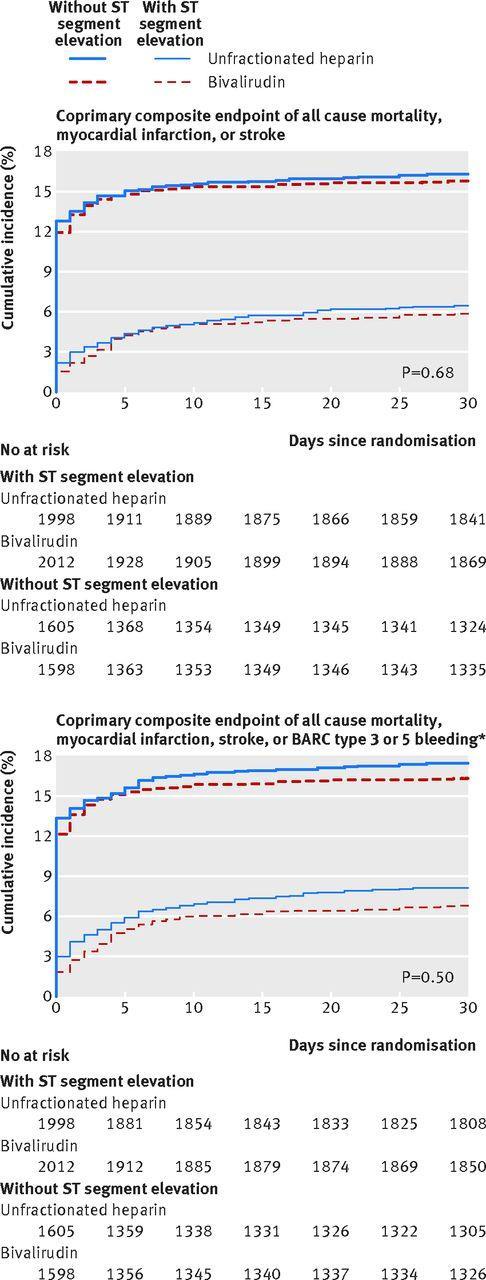 Coprimary composite outcomes in patients with acute coronary syndrome with or without ST segment elevation.