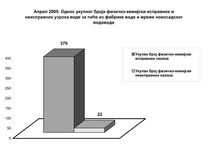 Микробиолошка неисправност утврђена је у узорку воде из бунара Снежна Марија током априла месеца 2005. године.