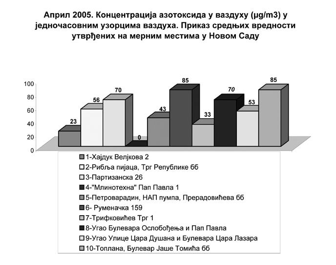 ПРИКАЗ КОНЦЕНТРАЦИЈЕ АЗОТДИОКСИДА, УГЉЕНМОНОКСИДА И OЛОВА У ВАЗДУХУ ТОКОМ АПРИЛА МЕСЕЦА 2005.