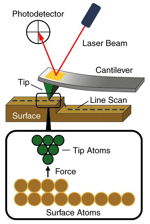 Μικροσκόπιο Σάρωσης με Ακίδα Scanning