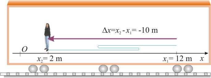 Са места x 1 на x, померај је: x = x -x 1 4 Референтни систем везан за Земљу x 1 = 1,5 m, x = 3,5 m 5 Померај и пређени пут