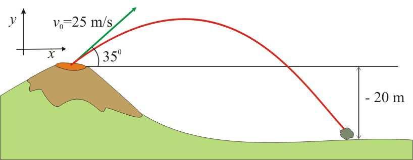 Вулкани и коси хитац 5 Домет косог хица Како почетна брзина утиче на домет косог хица?