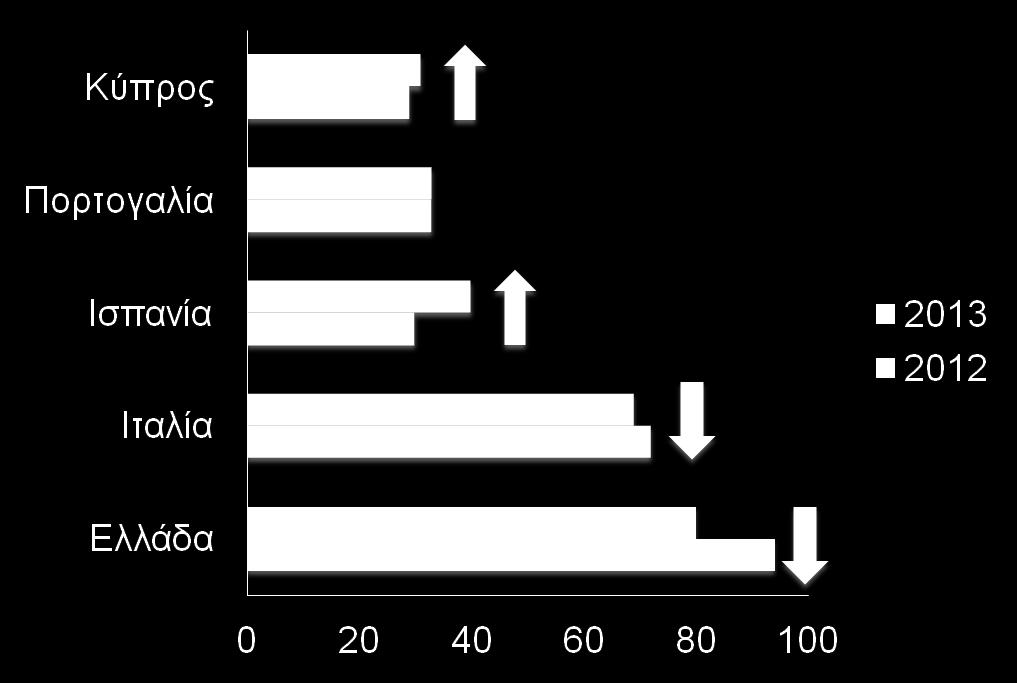 CPI 2013: ΘΕΣΗ ΕΛΛΑΔΑΣ 2013 vs 2012 Η Ελλάδα παίρνει