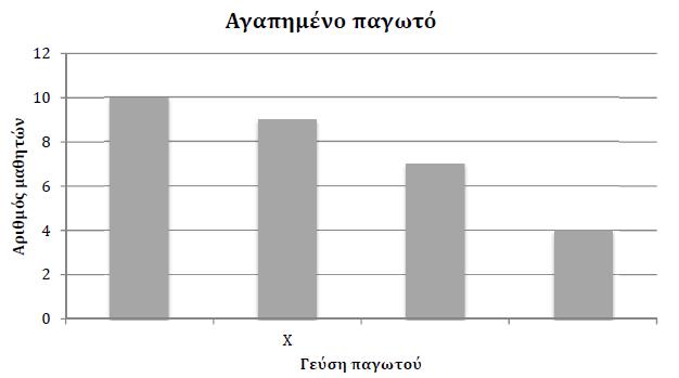 10. Ένας δάσκαλος ρώτησε τους 30 μαθητές της τάξης του ποια είναι η αγαπημένη τους γεύση στο παγωτό.