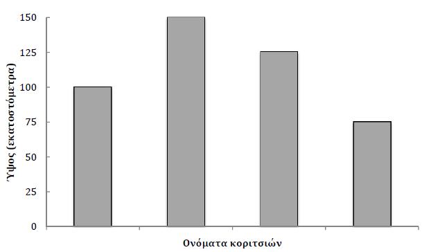 11. Η γραφική παράσταση παρουσιάζει το ύψος τεσσάρων κοριτσιών. Τα ονόματα των κοριτσιών απουσιάζουν από τη γραφική παράσταση.