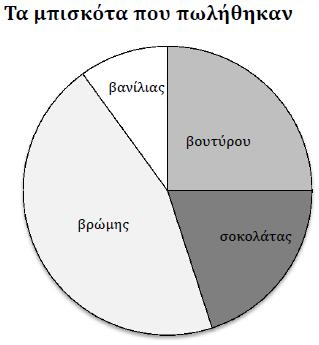 13. Η κυκλική γραφική παράσταση παρουσιάζει τα είδη των μπισκότων που πωλήθηκαν σε ένα ζαχαροπλαστείο.