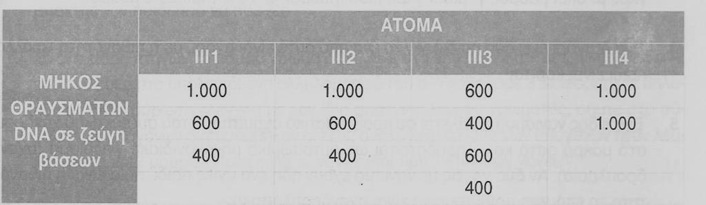 Στο γενεαλογικό δένδρο μιας οικογένειας (Εικόνα 1) τα άτομα που πάσχουν από μια κληρονομική ασθένεια (μαυρισμένα) φέρουν στα μέλη του ίδιου ζευγαριού ομόλογων χρωμοσωμάτων από μια μετάλλαξη που έχει