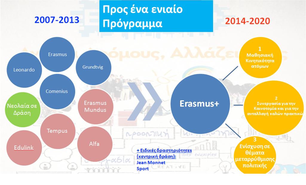 Grundtvig (εκπαίδευση ενηλίκων), το «Νεολαία σε δράση» και πέντε διεθνή προγράμματα (Erasmus Mundus, Tempus, Alfa, Edulink και το πρόγραμμα συνεργασίας με βιομηχανικές χώρες).