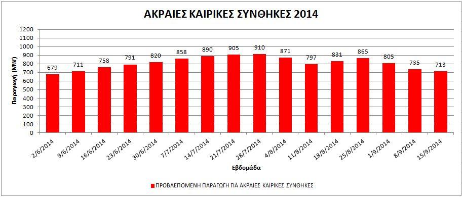 ΠΑΡΑΡΤΗΜΑ 1 Πρόγνωση Μεγίστων Εβδομαδιαίας Παραγωγής (MW) 02/06/2014