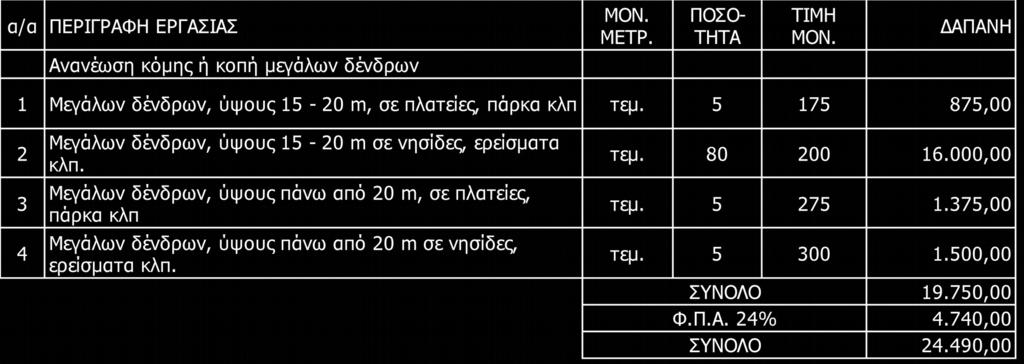 ΕΝΔΕΙΚΤΙΚΟΣ ΠΡΟΫΠΟΛΟΓΙΣΜΟΣ Άγια Παρασκευή 31-5-2017 ΘΕΩΡΗΘΗΚΕ Ο ΣΥΝΤΑΞΑΣ Η ΠΡΟΪΣΤΑΜΕΝΗ ΤΜΗΜΑΤΟΣ ΠΡΑΣΙΝΟΥ Ο