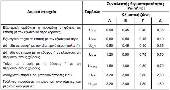 Εικόνα 1 Σχηματική απεικόνιση των κλιματικών ζωνών της ελληνικής επικράτειας [πηγή: Τ.Ο.Τ.Ε.Ε. 20701-1/2010 Ά έκδοση, σελ.