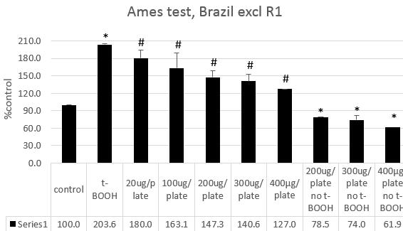 Διάγραμμα 4: Τεστ Ames γιαbrazil Roasted 1. * Στατιστικώς σημαντικό σε σύγκριση με το control. # Στατιστικώς σημαντικό σε σύγκριση με το t-booh.