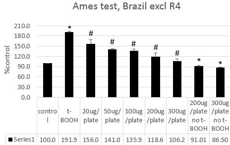 Διάγραμμα 7: Τεστ Ames γιαbrazil Roasted 4. * Στατιστικώς σημαντικό σε σύγκριση με το control. # Στατιστικώς σημαντικό σε σύγκριση με το t-booh.