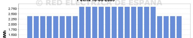 CESUR (Contratación de Energía para el Suministro de Último Recurso) enkanteak: irteten den salneurria arauturiko tarifako erreferentzia gisa erabiltzen da. OMIP etorkizun-merkatua.  Emaitzak.