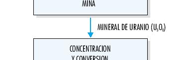 nuklearraren zikloaren lehen zatia Meategia Uranio minerala