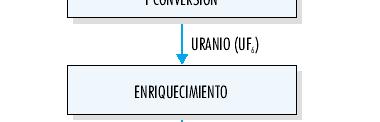 nuklearraren zikloaren bigarren zatia Aberastea Uranioa (UF