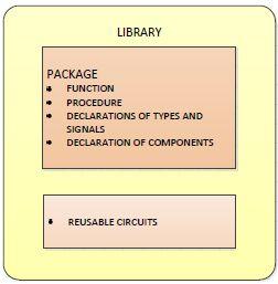 1.9 Βιβλιοθήκες και πακέτα της γλώσσας VHDL Μια βιβλιοθήκη (library) VHDL αποτελεί το χώρο όπου ο VHDL compiler αποθηκεύει πληροφορίες για µια σχεδίαση ενός project, συµπεριλαµβάνοντας και ενδιάµεσα