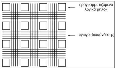 Σχήμα 3.7 Η απλοποιημένη μορφή της αρχιτεκτονικής island-style Η αρχιτεκτονική διασύνδεσης διαφέρει λίγο σε σχέση με τα παλαιότερα FPGAs και τα σύγχρονα FPGAs.