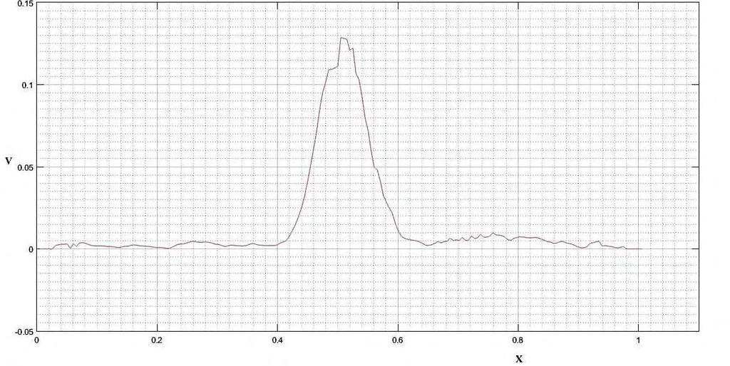 για S = 15 0 / 00, Dh= 70mm, h=150mm Εικόνα 4.14.