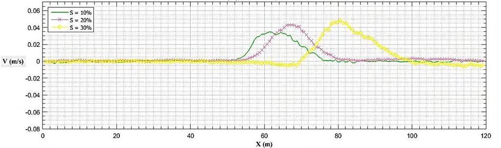 αποτελέσματα δείχνουν ότι οι ταχύτητες των σωματιδίων του ρευστού της φλέβας αυξάνονται όσο αυξάνεται το βάθος ελεύθερης επιφάνειας καναλιού (h). Στην εικόνα 5.