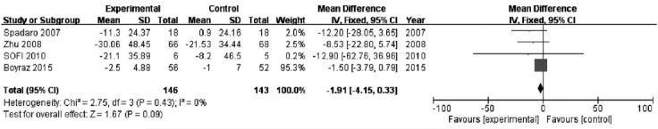 RCTs 266 PUFA vs.