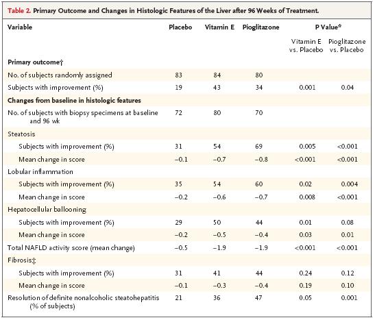 PIVENS: PIoglitazone vs. Vitamin E vs.