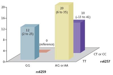 170 (Physicians Health Study) x 2 (T2ΣΔ και μάρτυρες) - (αναφοράς