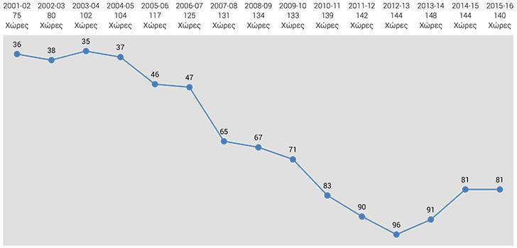 ΚΑΤΑΤΑΞΗ ΤΗΣ ΕΛΛΑΔΑΣ ΣΕ ΣΧΕΣΗ ΜΕ ΤΗΝ ΑΝΤΑΓΩΝΙΣΤΙΚΟΤΗΤΑ Πηγή: The Global