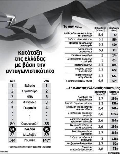 Κατάταξη της χώρας ως προς