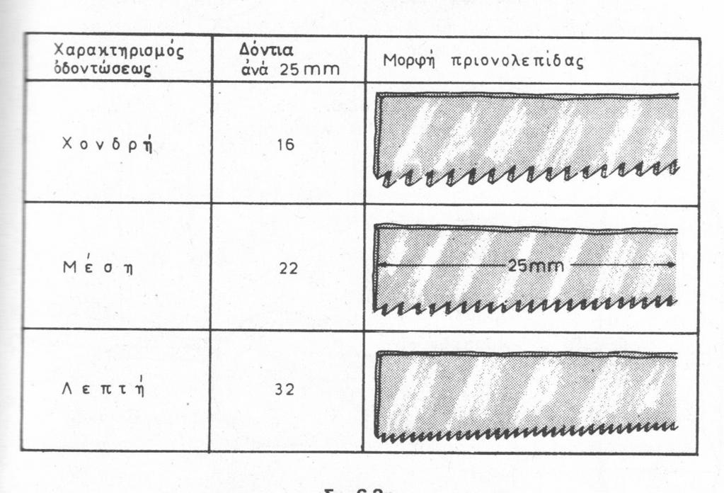 2.Ποιές από της παρακάτω πριονολεμπίδες θα επιλέγατε για την κοπή μαλακών και σκληρών