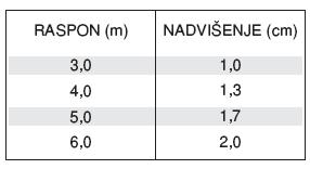 IMAJU NADVIŠENJE U VRIJEDNOSTI L/300 STROPNI SUSTAV POROTHERM STROPNI SUSTAV POROTHERM JE