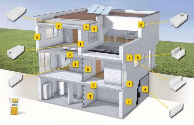 CJELOVITI SUSTAV OD TEMELJA DO KROVA Osnovne prednosti YTONG porobetona: