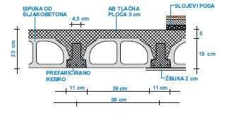 POLU MONTAŽNI SITNO REBRASTI STROPOVI SA ELEMENTIMA ISPUNE OD ŠLJAKO BETONA ILI PEČENE GLINE POLU MONTAŽNI SITNO