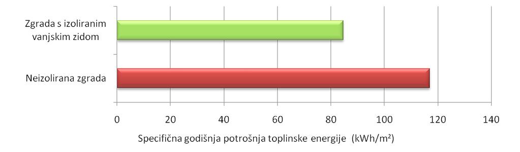 2.8. St USPOREDBA POTROŠNJE ENERGIJE ZA GRIJANJE TOPLINSKI NEIZOLIRANE ZGRADE U ODNOSU NA DJELOMIČNO IZOLIRANE ZGRADE TE POTPUNO IZOLIRANU ZGRADU S NOVIM KVALITETNIM PROZORIMA I VRATIMA U SKLADU SA