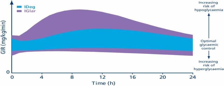 Ινσουλίνη degludec: μικρότερη διακύμανση Πιθανότητα για μείωση της υπο- και της υπεργλυκαιμίας Αυξημένος κίνδυνος υπογλυκαιμίας