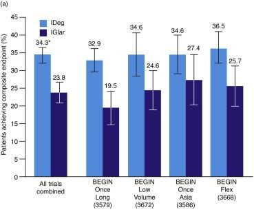 Insulin degludec results in lower rates of nocturnal hypoglycaemia and fasting plasma glucose vs.