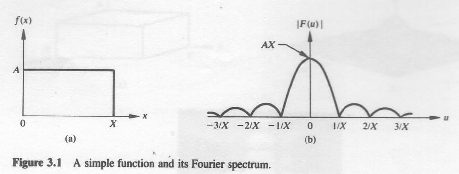 a A u = sin( πux e πu iπux sin( πux u = AX. ( πux Dvojrozmerný spojitý prípad Fourierovu transformáciu možno ľahko zovšeobecniť na funkcie s dvoma premennými.