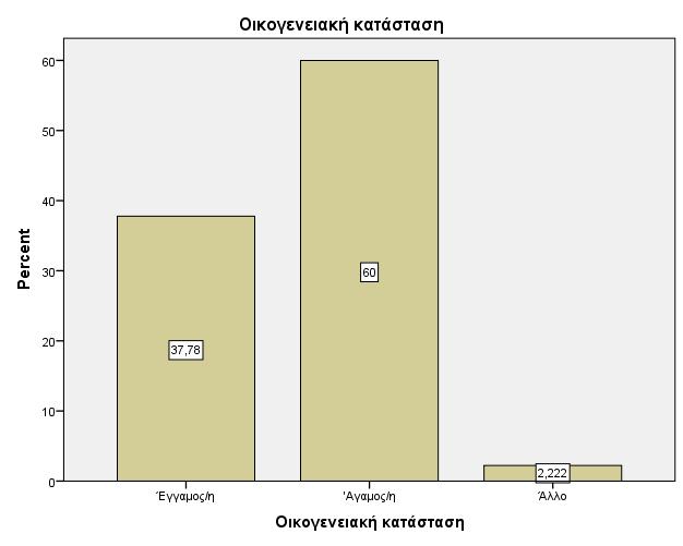 Όσον αφορά στο µορφωτικό επίπεδο των ερωτηθέντων, η απόλυτη πλειοψηφία (60%) έχει ολοκληρώσει ανώτατη εκπαίδευση, ενώ το 22,2% έχει στην κατοχή του και µεταπτυχιακό δίπλωµα.