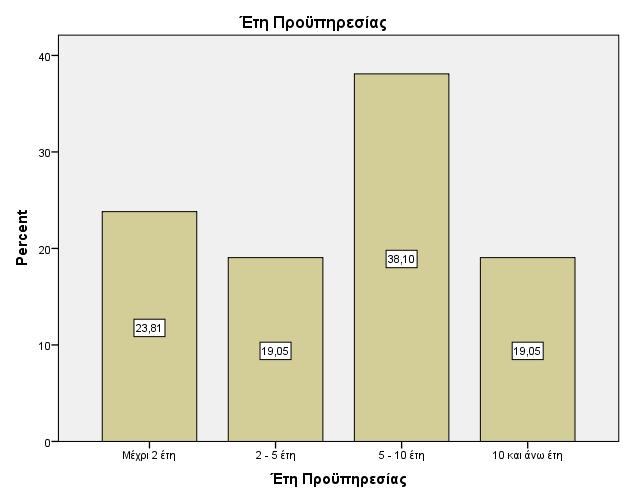 Το µεγαλύτερο µέρος του δείγµατος εργάζεται ως µόνιµος υπάλληλος, ενώ οι υπόλοιποι συµµετέχοντες είναι συµβασιούχοι.